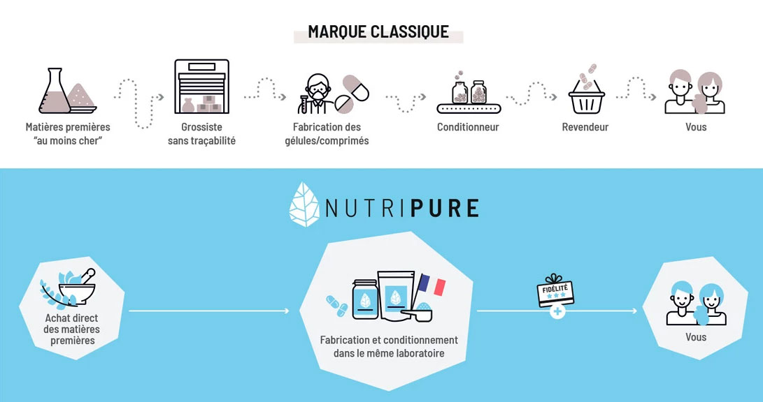 fabrication nutriments nutripure